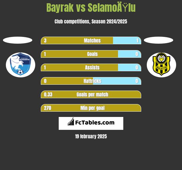 Bayrak vs SelamoÄŸlu h2h player stats