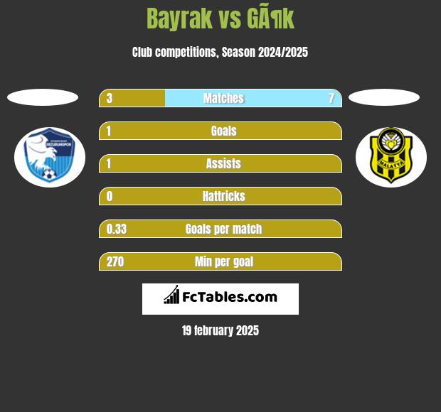 Bayrak vs GÃ¶k h2h player stats