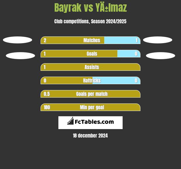 Bayrak vs YÄ±lmaz h2h player stats