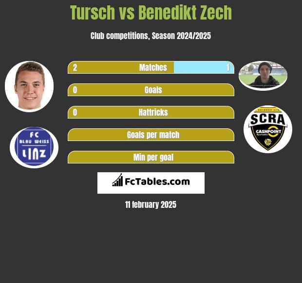 Tursch vs Benedikt Zech h2h player stats