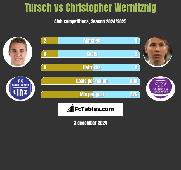 Tursch vs Christopher Wernitznig h2h player stats