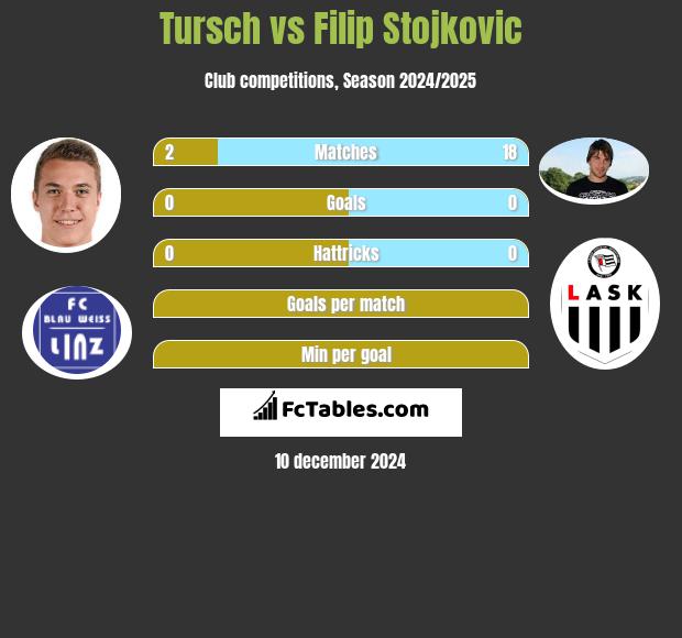 Tursch vs Filip Stojkovic h2h player stats