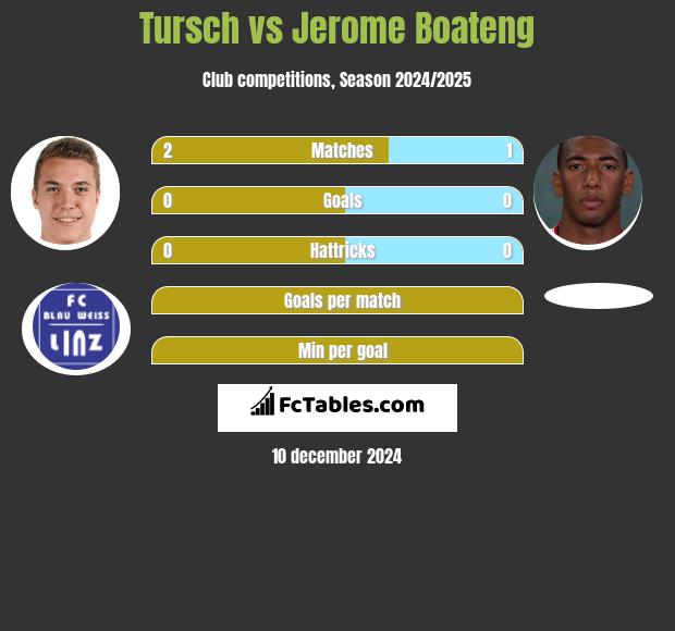 Tursch vs Jerome Boateng h2h player stats