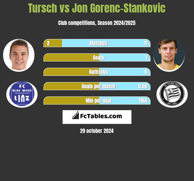 Tursch vs Jon Gorenc-Stankovic h2h player stats