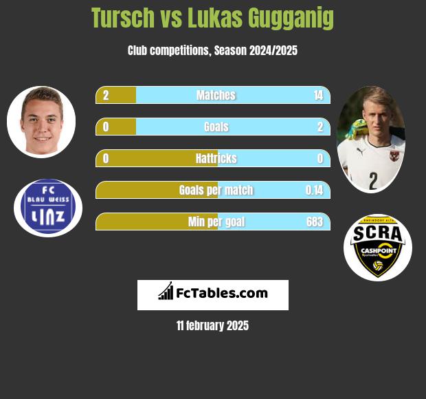 Tursch vs Lukas Gugganig h2h player stats