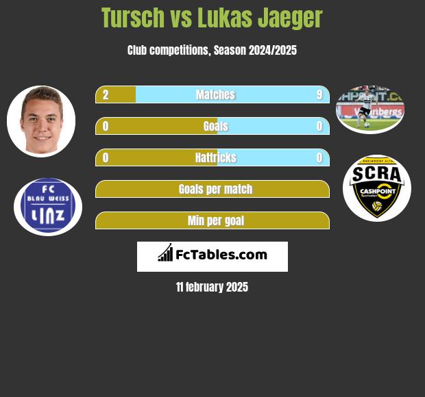 Tursch vs Lukas Jaeger h2h player stats