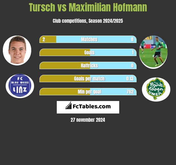 Tursch vs Maximilian Hofmann h2h player stats