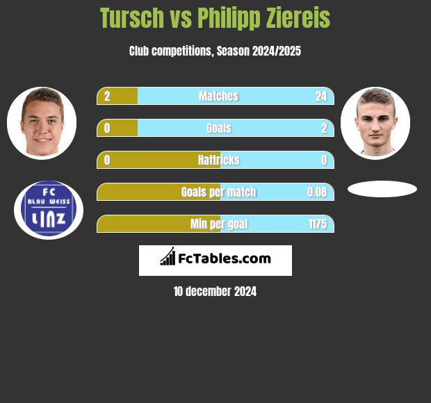 Tursch vs Philipp Ziereis h2h player stats