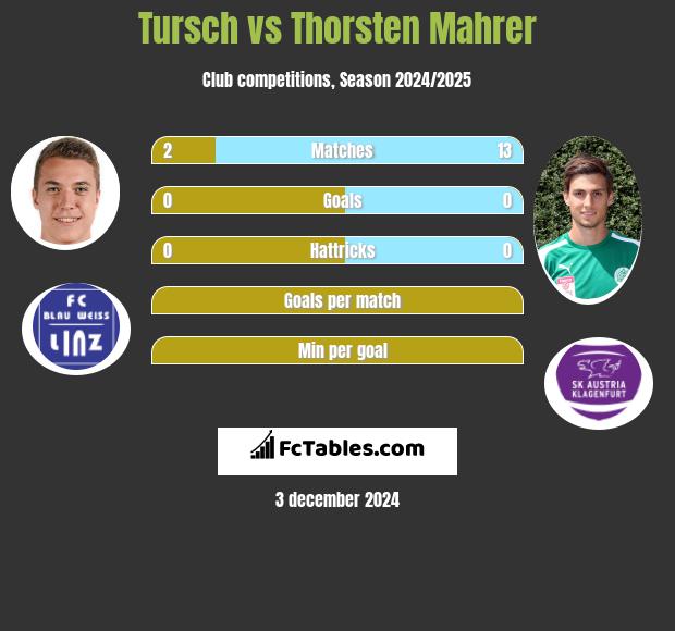 Tursch vs Thorsten Mahrer h2h player stats