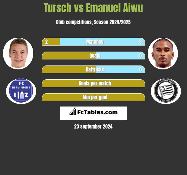 Tursch vs Emanuel Aiwu h2h player stats