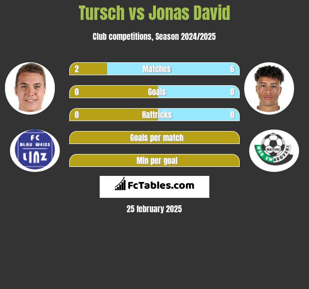 Tursch vs Jonas David h2h player stats