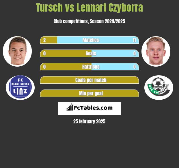 Tursch vs Lennart Czyborra h2h player stats