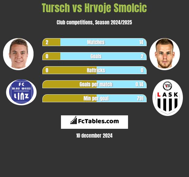 Tursch vs Hrvoje Smolcic h2h player stats