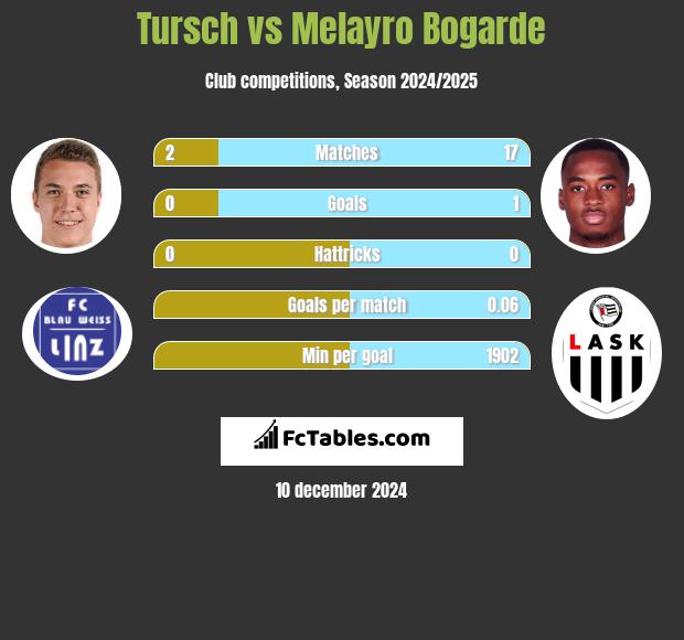 Tursch vs Melayro Bogarde h2h player stats