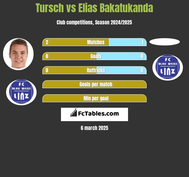 Tursch vs Elias Bakatukanda h2h player stats