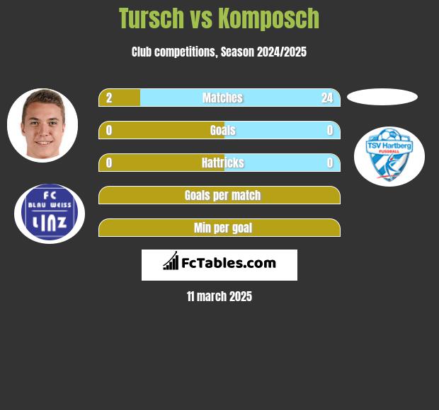 Tursch vs Komposch h2h player stats