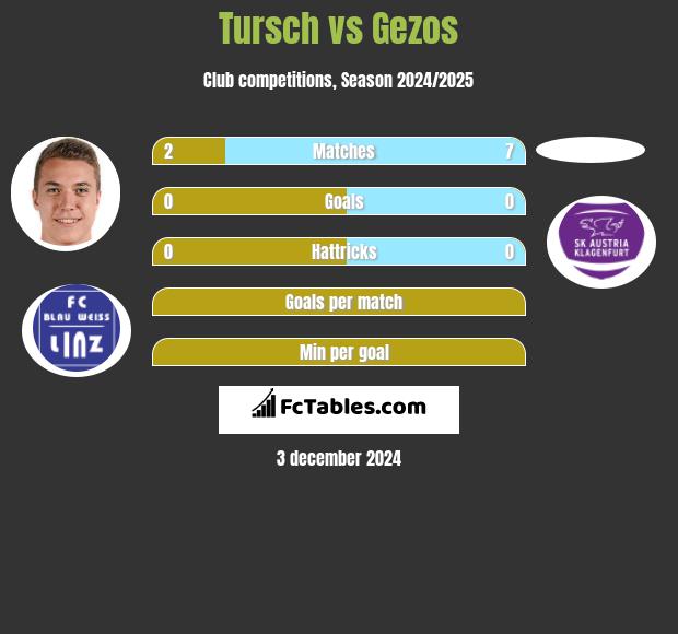 Tursch vs Gezos h2h player stats