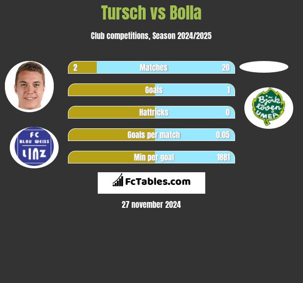 Tursch vs Bolla h2h player stats