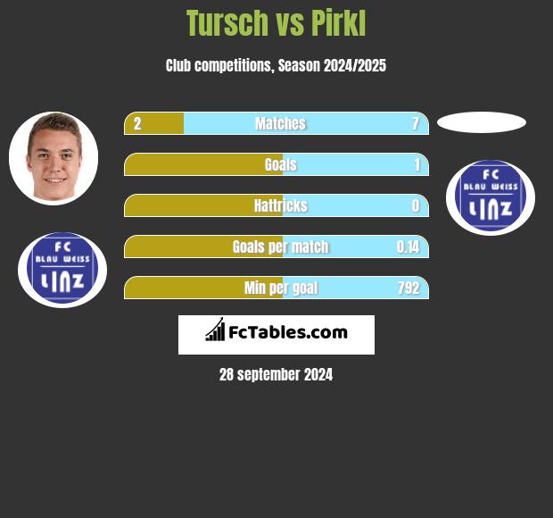 Tursch vs Pirkl h2h player stats