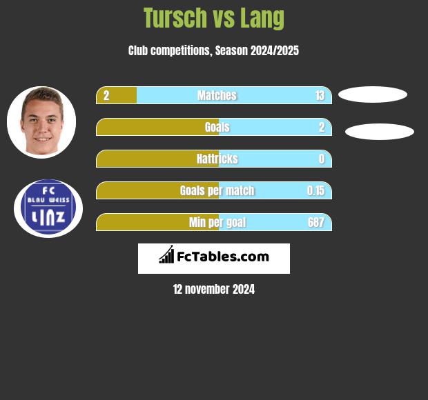 Tursch vs Lang h2h player stats