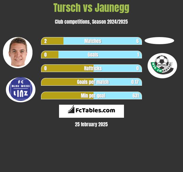 Tursch vs Jaunegg h2h player stats