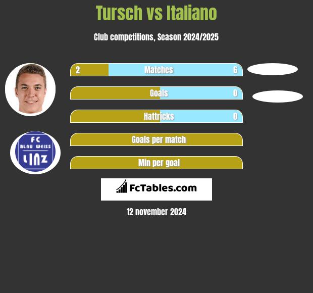 Tursch vs Italiano h2h player stats