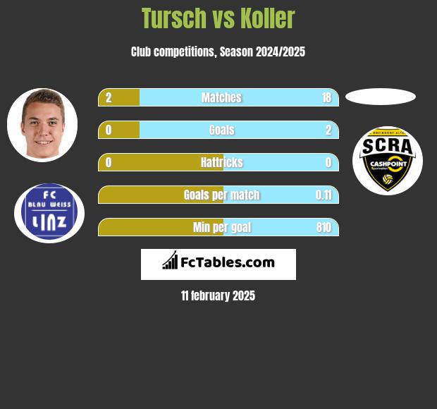 Tursch vs Koller h2h player stats