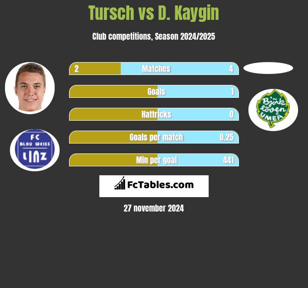 Tursch vs D. Kaygin h2h player stats