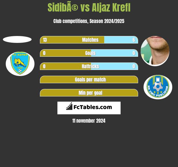 SidibÃ© vs Aljaz Krefl h2h player stats