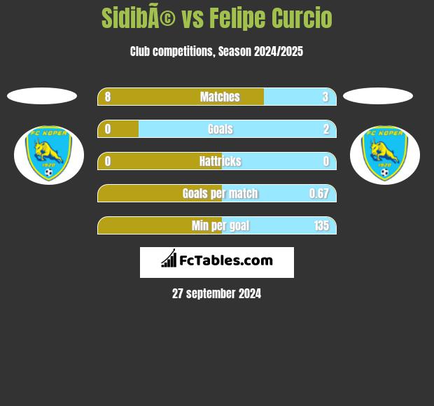 SidibÃ© vs Felipe Curcio h2h player stats