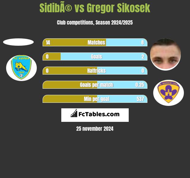 SidibÃ© vs Gregor Sikosek h2h player stats