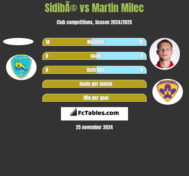 SidibÃ© vs Martin Milec h2h player stats