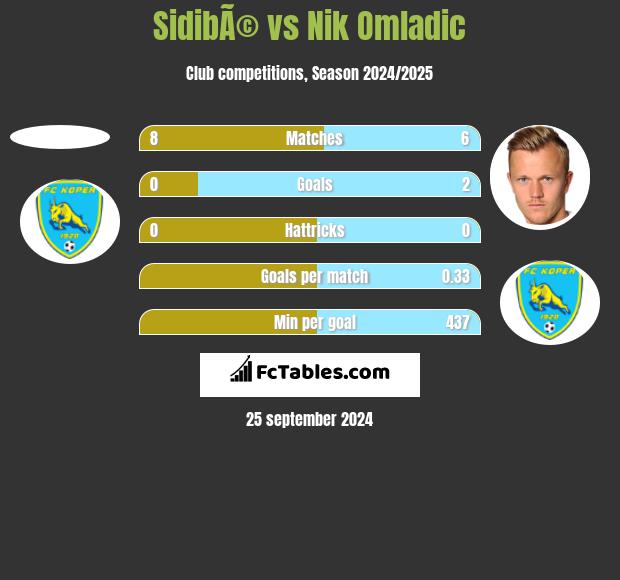 SidibÃ© vs Nik Omladic h2h player stats