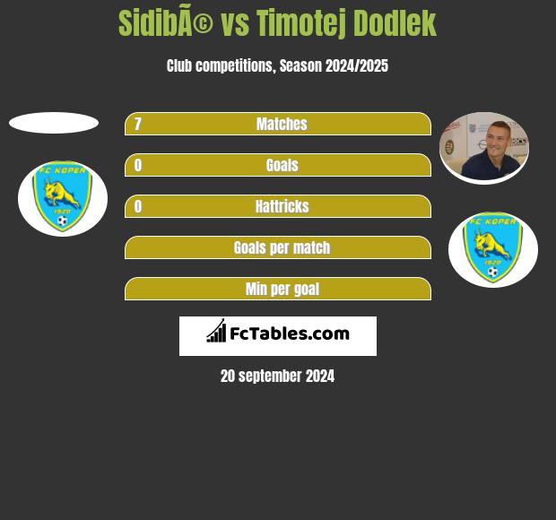 SidibÃ© vs Timotej Dodlek h2h player stats