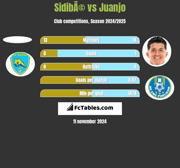 SidibÃ© vs Juanjo h2h player stats