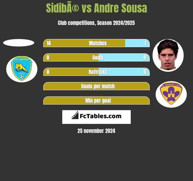 SidibÃ© vs Andre Sousa h2h player stats