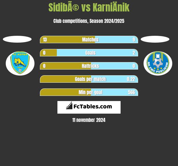 SidibÃ© vs KarniÄnik h2h player stats