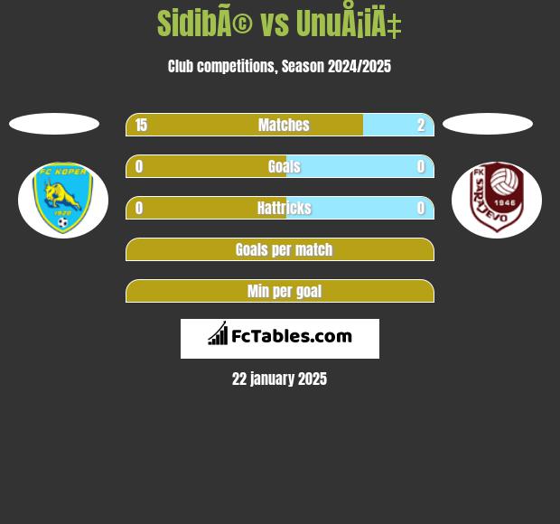 SidibÃ© vs UnuÅ¡iÄ‡ h2h player stats