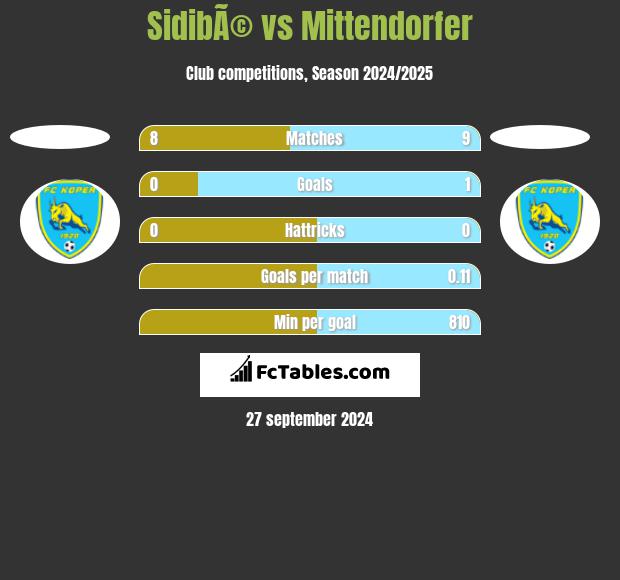 SidibÃ© vs Mittendorfer h2h player stats