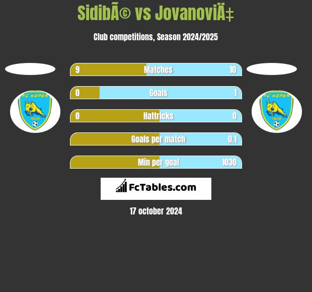 SidibÃ© vs JovanoviÄ‡ h2h player stats