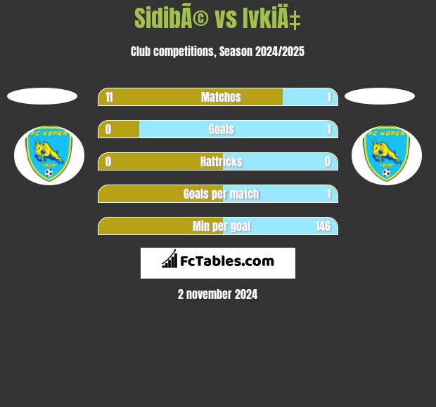 SidibÃ© vs IvkiÄ‡ h2h player stats