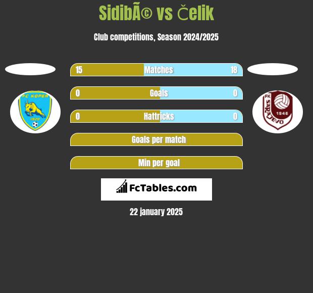 SidibÃ© vs Čelik h2h player stats