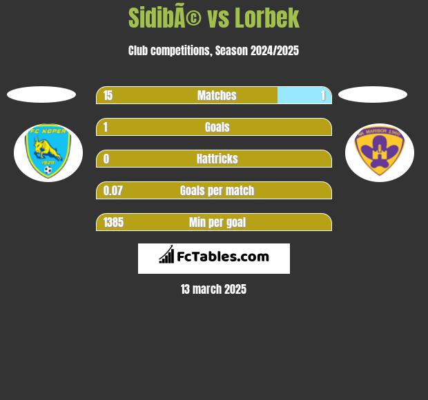 SidibÃ© vs Lorbek h2h player stats