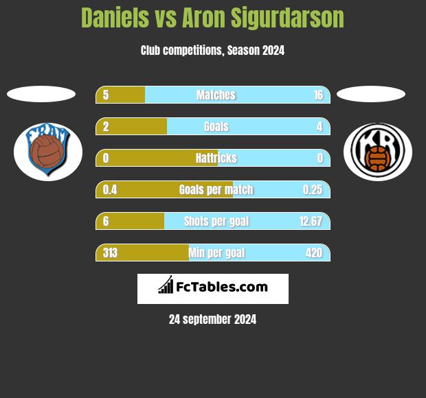 Daniels vs Aron Sigurdarson h2h player stats