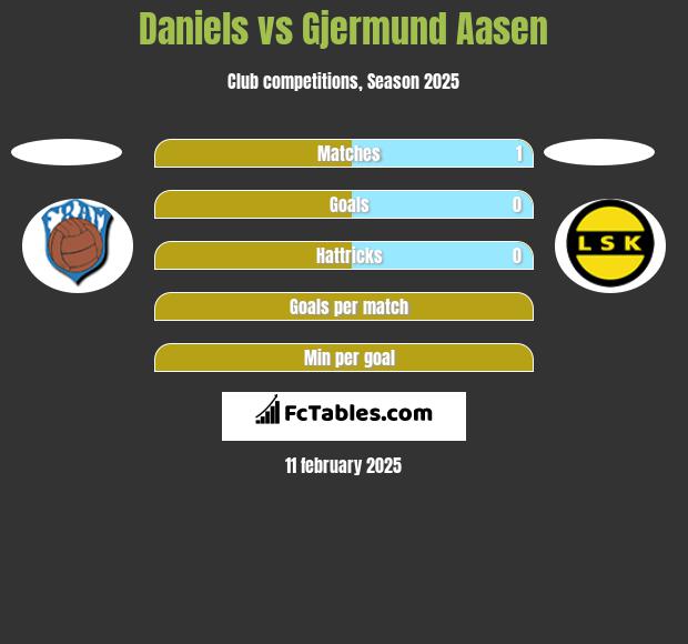 Daniels vs Gjermund Aasen h2h player stats