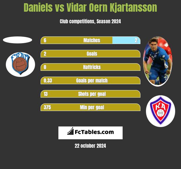 Daniels vs Vidar Oern Kjartansson h2h player stats