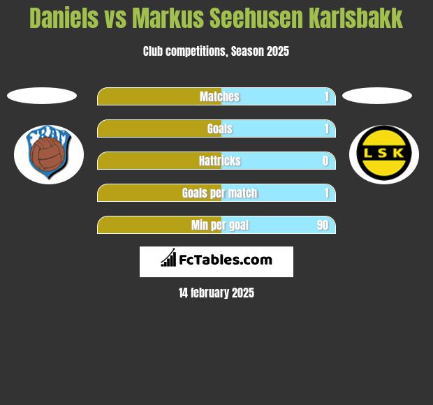 Daniels vs Markus Seehusen Karlsbakk h2h player stats