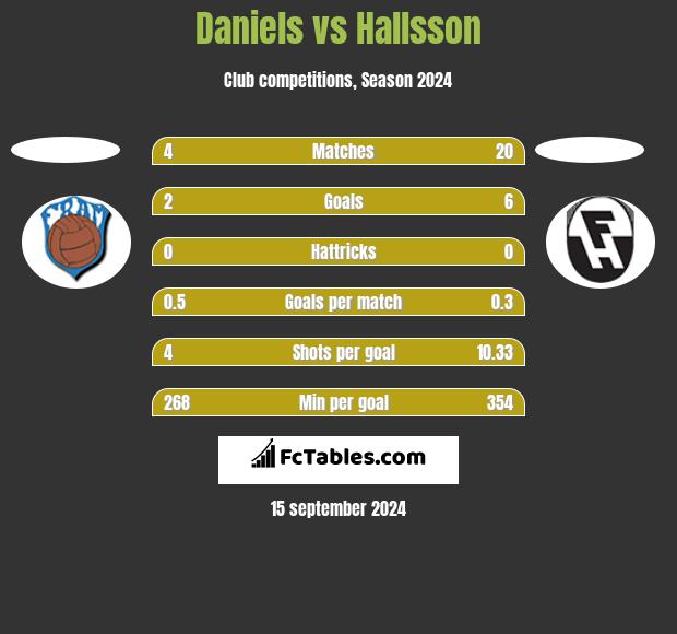 Daniels vs Hallsson h2h player stats