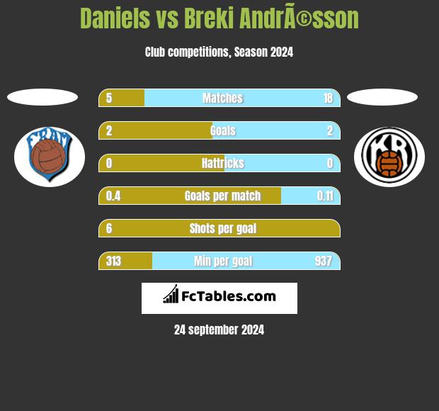 Daniels vs Breki AndrÃ©sson h2h player stats