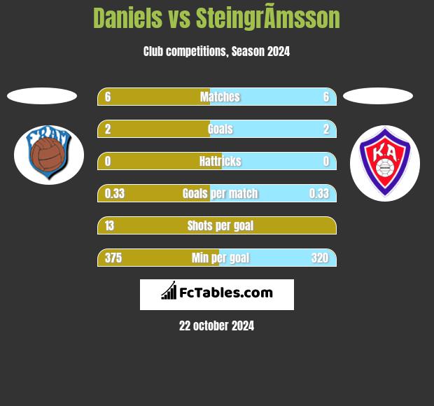 Daniels vs SteingrÃ­msson h2h player stats